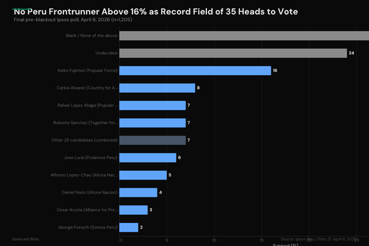 Peru Votes Sunday With Record 35 Candidates, No Frontrunner Above 16%