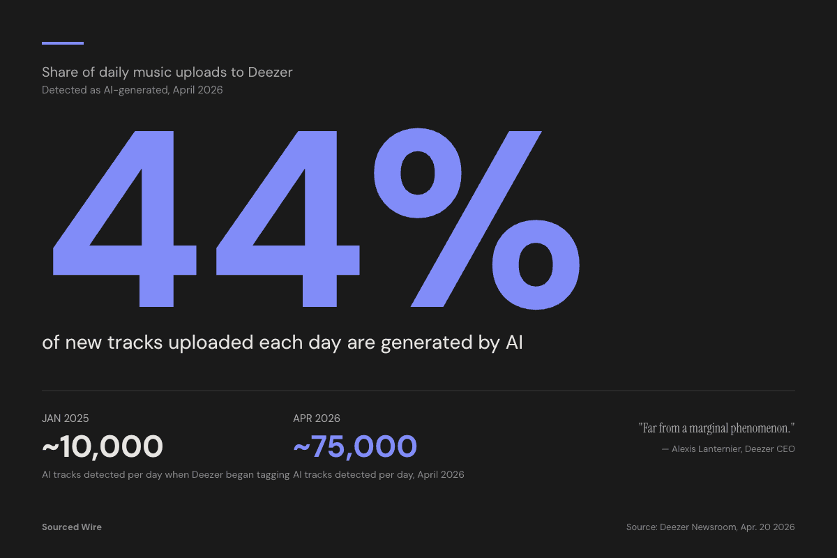 AI-Generated Music Is Now 44% of Tracks Uploaded to Deezer Daily
