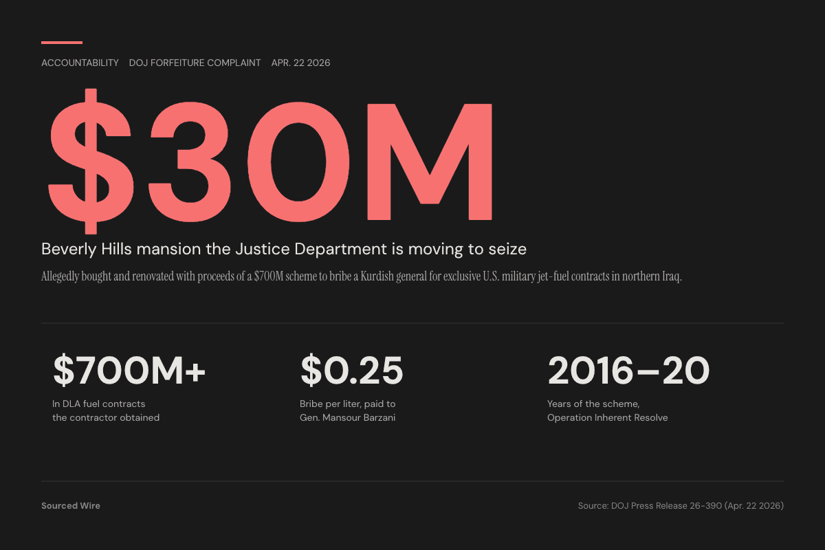 DOJ Moves to Seize $30M Beverly Hills Mansion Tied to $700M U.S. Military Fuel Scheme and Iraqi Bribery