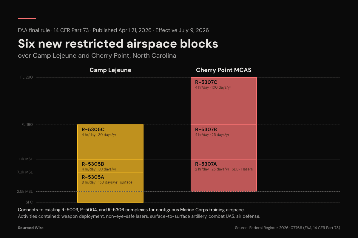 FAA Carves Six New Restricted Airspace Blocks From Surface to FL 290 Over Camp Lejeune and Cherry Point for Marine Corps Training