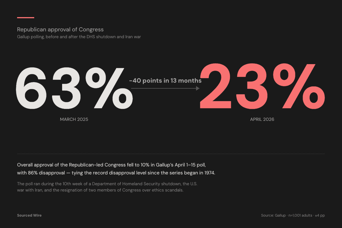 86% Disapprove of Congress, Tying Gallup's Record; Republican Approval Has Fallen 40 Points in 13 Months