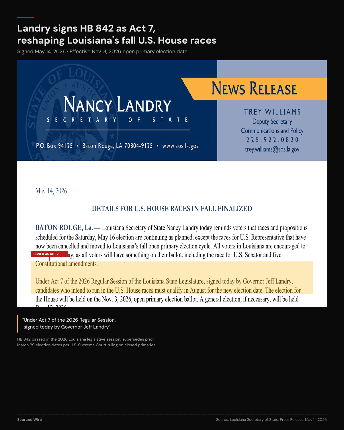 Landry Signs HB 842 as Act 7, Locking In Louisiana's Fall Open Primary Calendar; Map Bill Still in House Committee