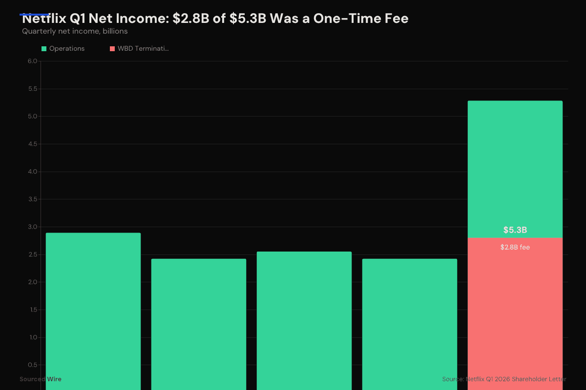 Netflix Q1: Record Profit, but $2.8 Billion Came From Walking Away From Warner Bros.