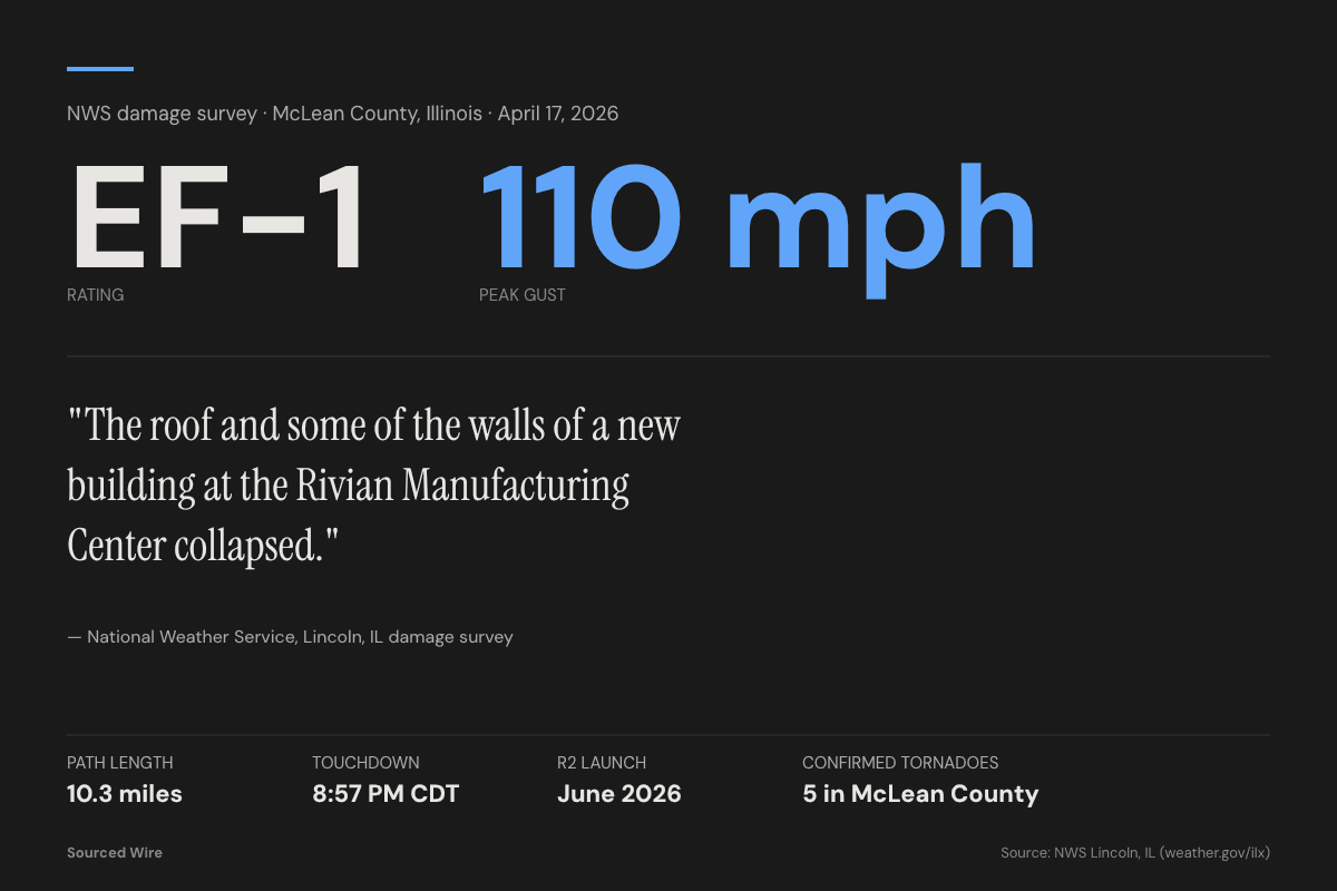 NWS Survey Confirms EF-1 Tornado Collapsed Roof and Walls of Rivian's New R2 Assembly Building in Normal, Illinois