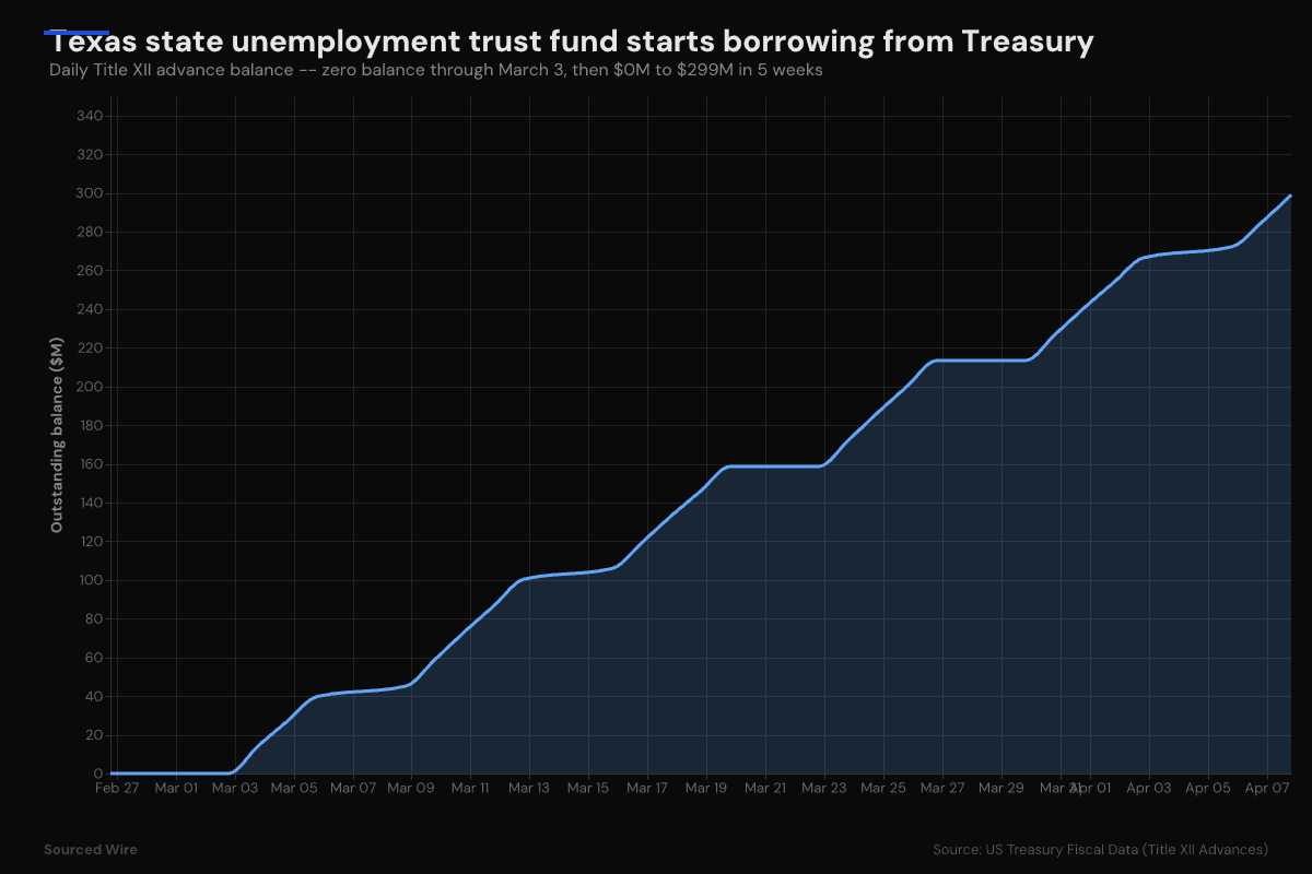 Texas state unemployment fund starts borrowing from Treasury for first time since COVID, balance up to $299M in five weeks