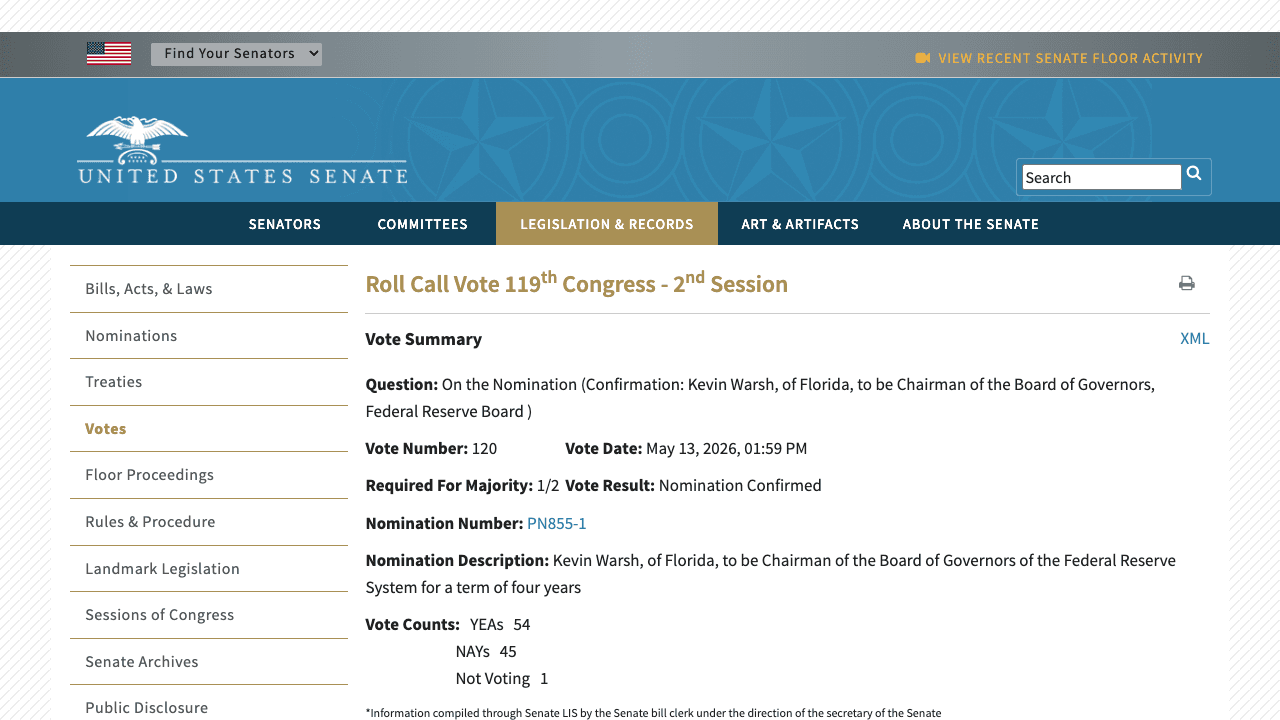 Senate Confirms Warsh as Federal Reserve Chair, 54-45, in Closest Vote of Modern Era